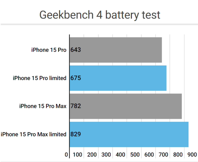 义县apple维修站iPhone15Pro的ProMotion高刷功能耗电吗