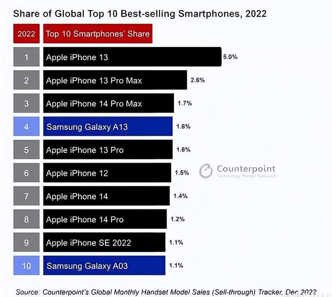 义县苹果维修分享:为什么iPhone14的销量不如iPhone13? 