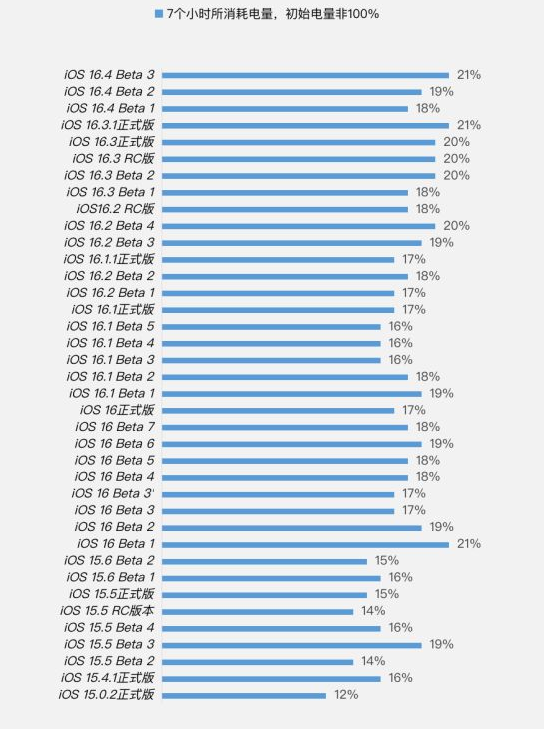 义县苹果手机维修分享iOS 16.4 Beta 3续航跑分等测试结果汇总 