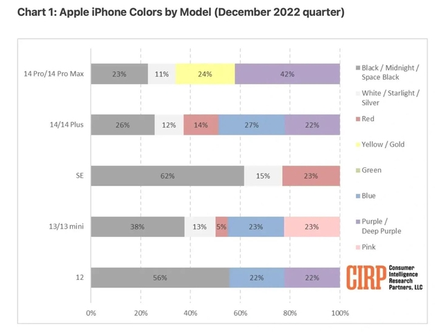 义县苹果维修网点分享：美国用户最喜欢什么颜色的iPhone 14？ 