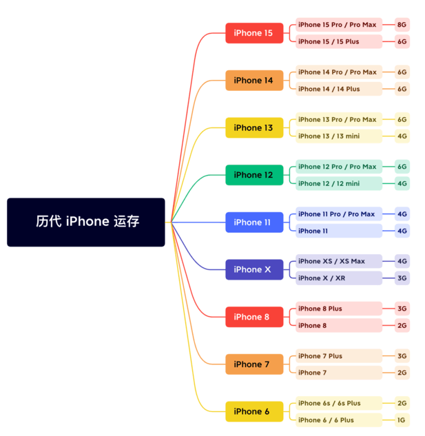 义县苹果维修网点分享苹果历代iPhone运存汇总 