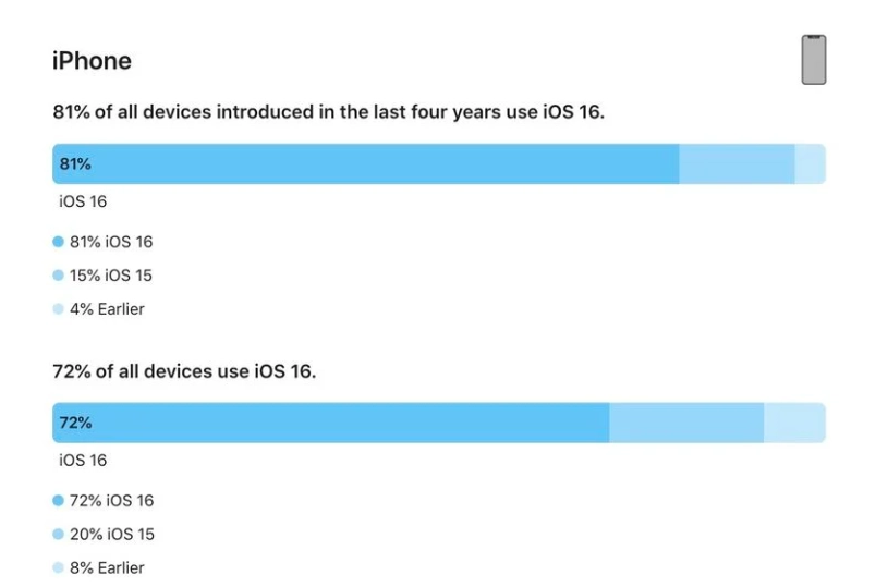 义县苹果手机维修分享iOS 16 / iPadOS 16 安装率 