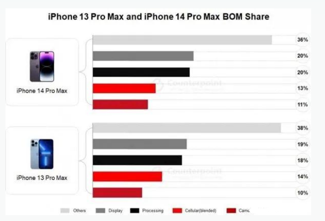 义县苹果手机维修分享iPhone 14 Pro的成本和利润 