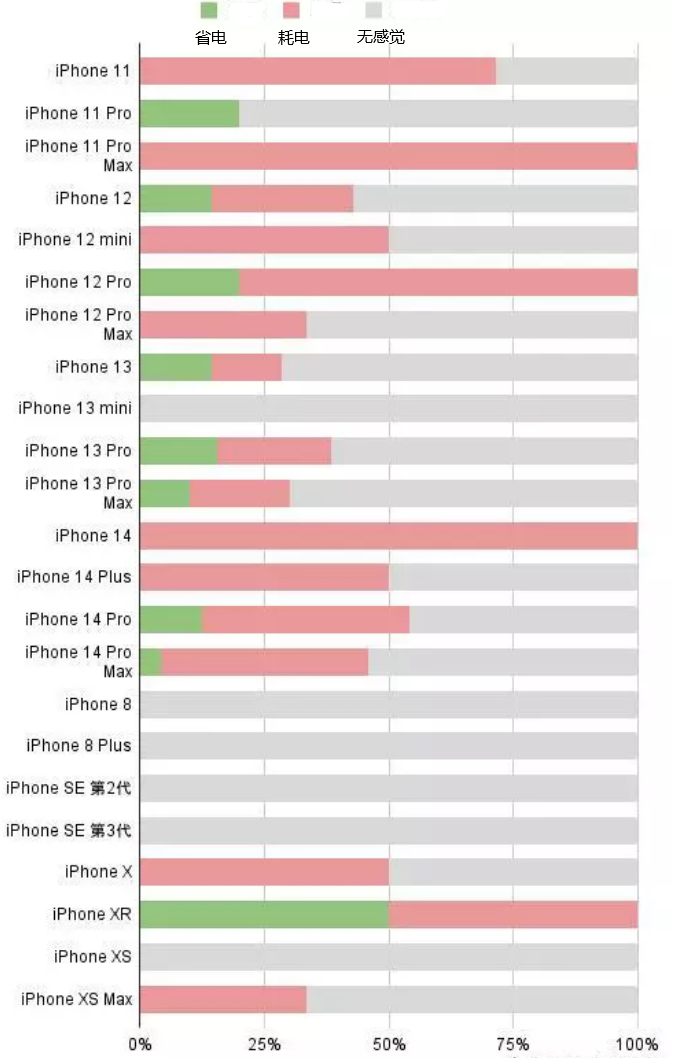 义县苹果手机维修分享iOS16.2太耗电怎么办？iOS16.2续航不好可以降级吗？ 