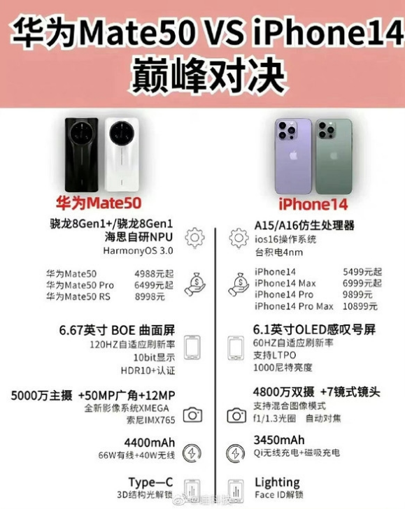 义县苹果14维修分享iPhone14和华为mate50，应该怎么选 
