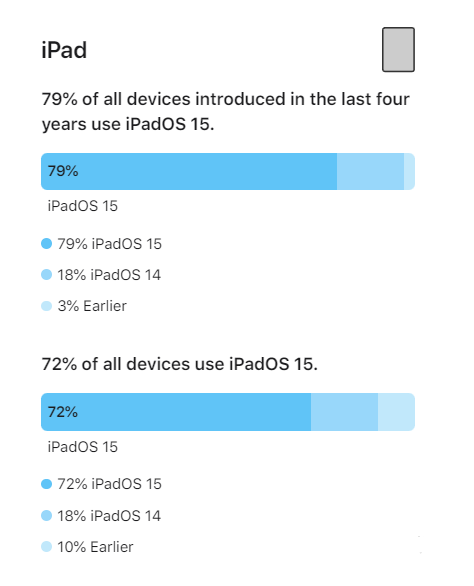 义县苹果手机维修分享iOS 16将至，iOS 15安装率怎么样 