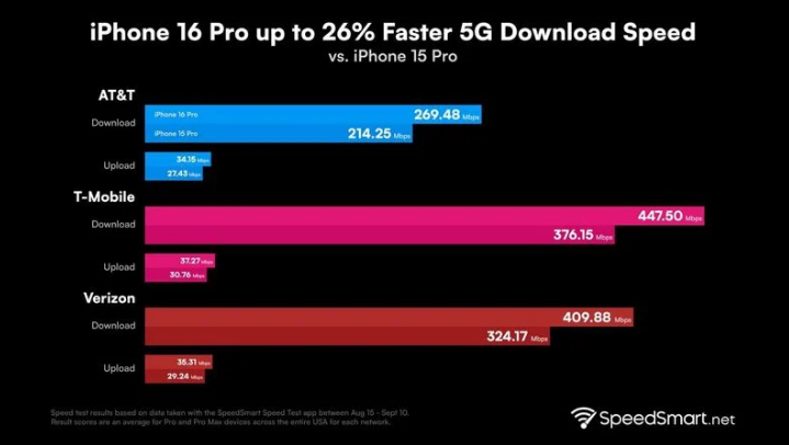 义县苹果手机维修分享iPhone 16 Pro 系列的 5G 速度 