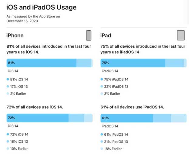 义县苹果手机维修分享有多少用户更新了 iOS 14 
