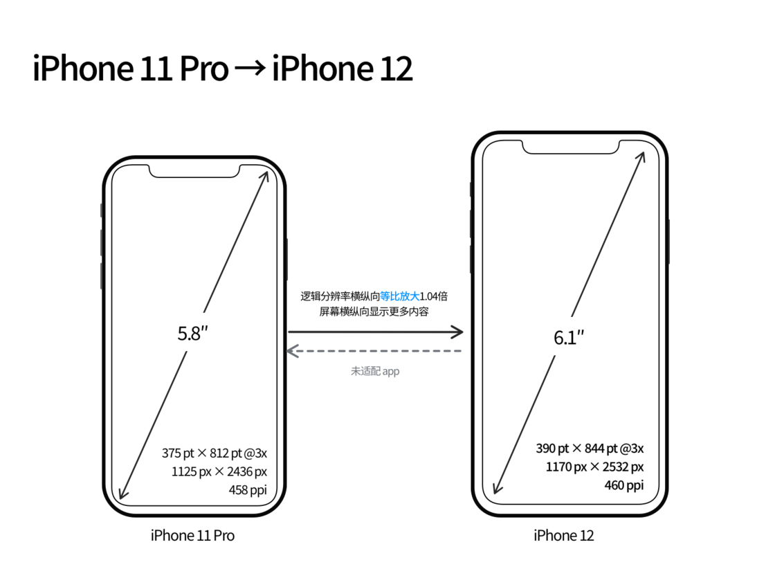 义县苹果手机维修分享iPhone 12 mini 和 iPhone 12 Pro 的尺寸变化会改变显示内容吗 